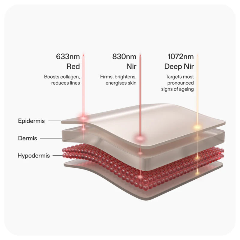 Skin Protocol™ LED Light Therapy Mask