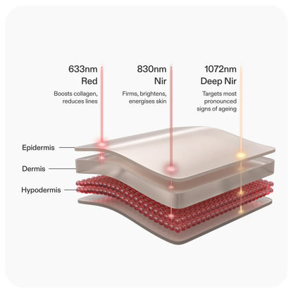 Skin Protocol™ LED Light Therapy Mask